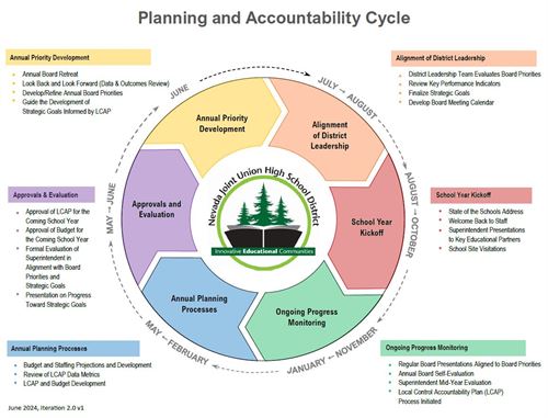 Planning and Accountability Cycle 
